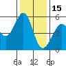 Oakland Inner Harbor tide chart for Monday, December 15, 2025