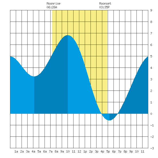 Oakland Inner Harbor tide chart for Thursday, December 18, 2025