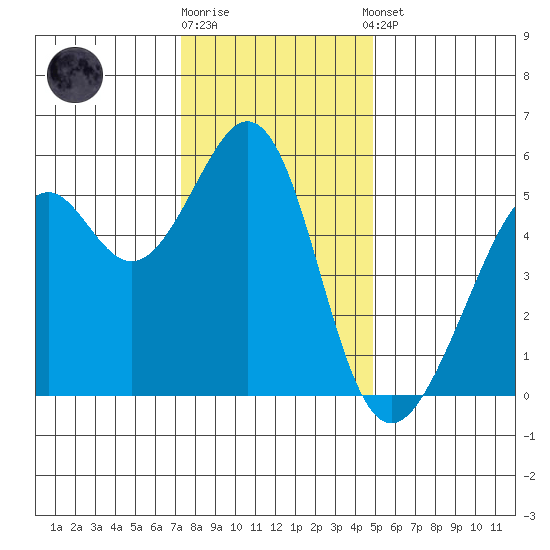 Oakland Inner Harbor tide chart for Friday, December 19, 2025