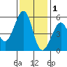 Oakland Inner Harbor tide chart for Monday, December 1, 2025