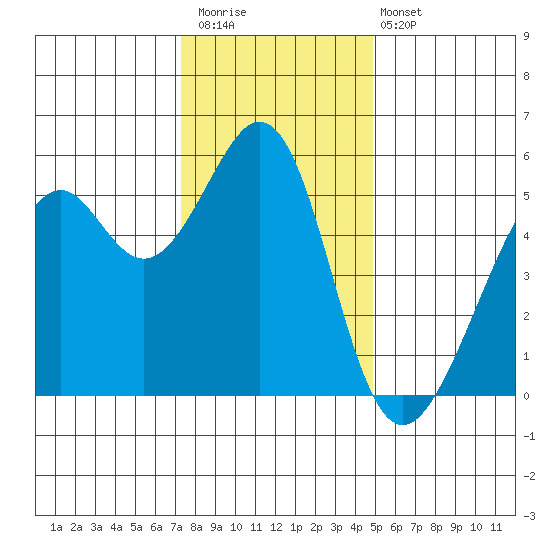 Oakland Inner Harbor tide chart for Saturday, December 20, 2025