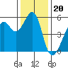 Oakland Inner Harbor tide chart for Saturday, December 20, 2025