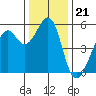 Oakland Inner Harbor tide chart for Sunday, December 21, 2025