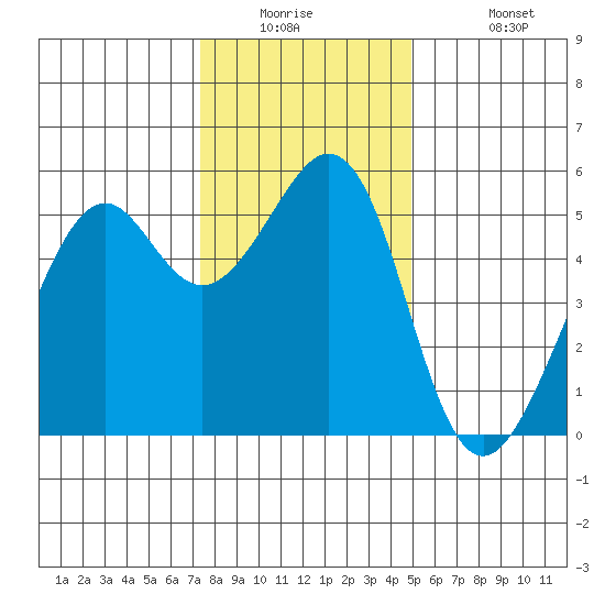 Oakland Inner Harbor tide chart for Tuesday, December 23, 2025