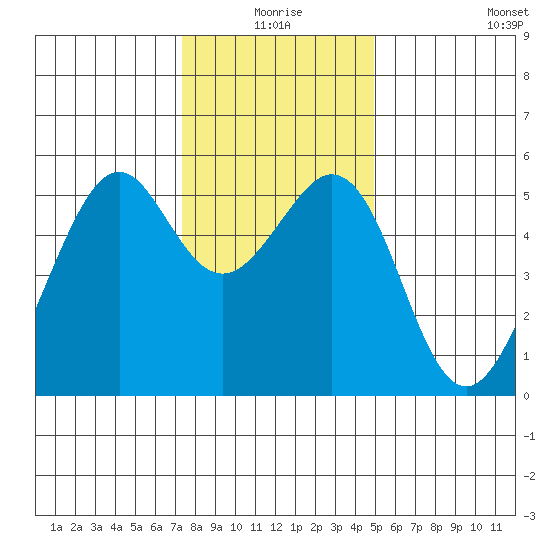 Oakland Inner Harbor tide chart for Thursday, December 25, 2025