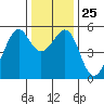 Oakland Inner Harbor tide chart for Thursday, December 25, 2025