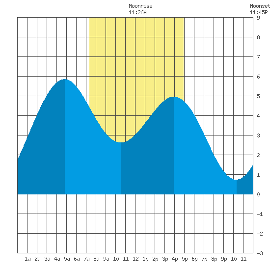 Oakland Inner Harbor tide chart for Friday, December 26, 2025
