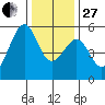 Oakland Inner Harbor tide chart for Saturday, December 27, 2025