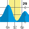 Oakland Inner Harbor tide chart for Monday, December 29, 2025