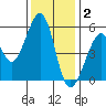 Oakland Inner Harbor tide chart for Tuesday, December 2, 2025