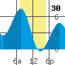 Oakland Inner Harbor tide chart for Tuesday, December 30, 2025