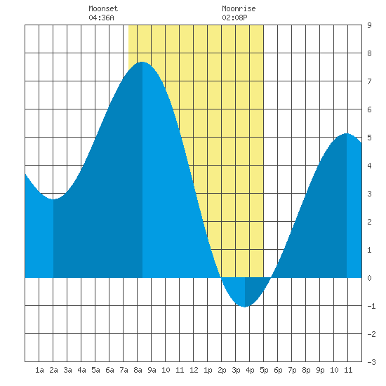 Oakland Inner Harbor tide chart for Wednesday, December 31, 2025
