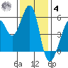 Oakland Inner Harbor tide chart for Thursday, December 4, 2025