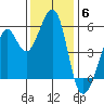 Oakland Inner Harbor tide chart for Saturday, December 6, 2025
