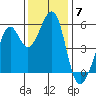 Oakland Inner Harbor tide chart for Sunday, December 7, 2025