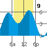 Oakland Inner Harbor tide chart for Tuesday, December 9, 2025