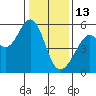 Oakland Inner Harbor tide chart for Tuesday, January 13, 2026