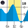 Oakland Inner Harbor tide chart for Sunday, January 18, 2026