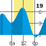 Oakland Inner Harbor tide chart for Monday, January 19, 2026