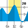 Oakland Inner Harbor tide chart for Tuesday, January 20, 2026