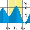 Oakland Inner Harbor tide chart for Wednesday, January 21, 2026