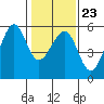Oakland Inner Harbor tide chart for Friday, January 23, 2026