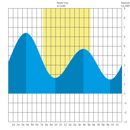 Oakland Inner Harbor tide chart for Saturday, January 24, 2026
