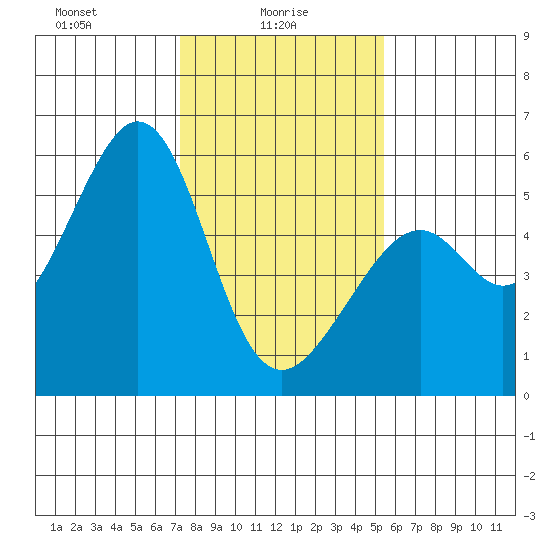 Oakland Inner Harbor tide chart for Monday, January 26, 2026