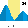 Oakland Inner Harbor tide chart for Monday, January 26, 2026