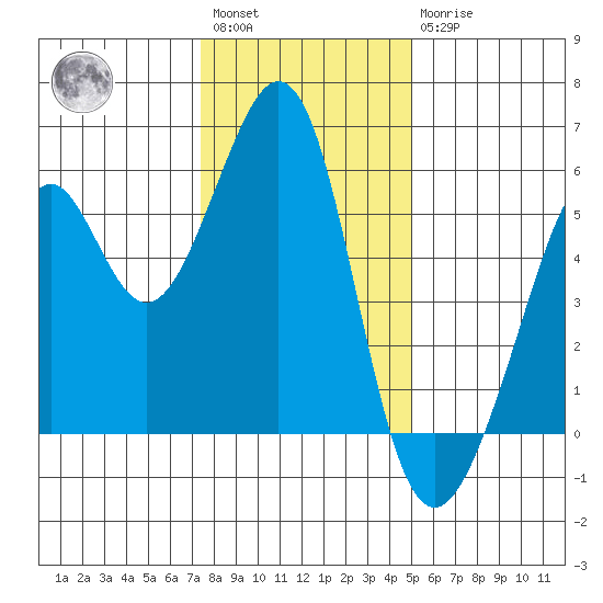 Oakland Inner Harbor tide chart for Saturday, January 3, 2026