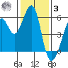 Oakland Inner Harbor tide chart for Saturday, January 3, 2026