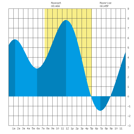 Oakland Inner Harbor tide chart for Sunday, January 4, 2026