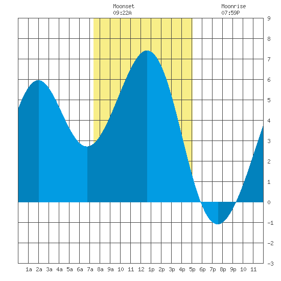 Oakland Inner Harbor tide chart for Monday, January 5, 2026