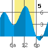 Oakland Inner Harbor tide chart for Monday, January 5, 2026