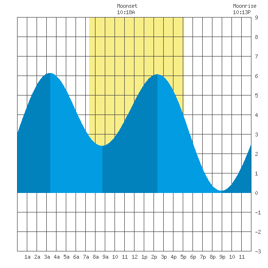 Oakland Inner Harbor tide chart for Wednesday, January 7, 2026