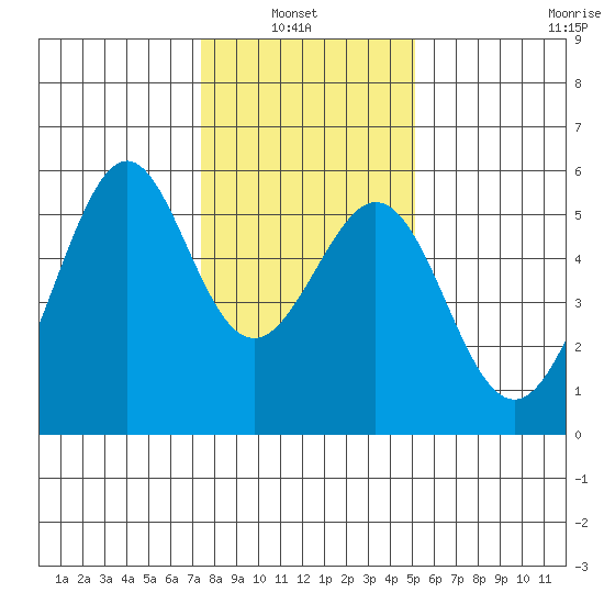 Oakland Inner Harbor tide chart for Thursday, January 8, 2026