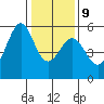Oakland Inner Harbor tide chart for Friday, January 9, 2026