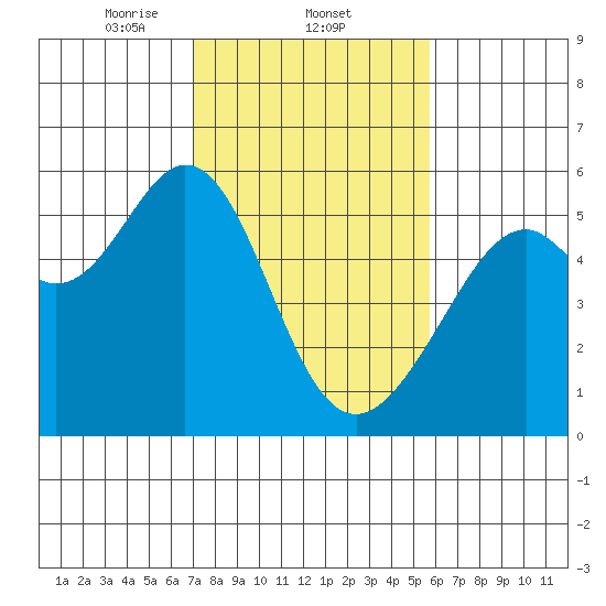 Oakland Inner Harbor tide chart for Wednesday, February 11, 2026