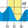 Oakland Inner Harbor tide chart for Thursday, February 12, 2026