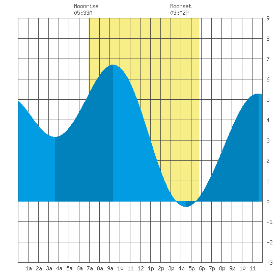 Oakland Inner Harbor tide chart for Saturday, February 14, 2026