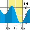 Oakland Inner Harbor tide chart for Saturday, February 14, 2026