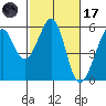 Oakland Inner Harbor tide chart for Tuesday, February 17, 2026