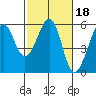 Oakland Inner Harbor tide chart for Wednesday, February 18, 2026