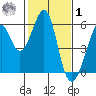 Oakland Inner Harbor tide chart for Sunday, February 1, 2026