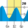 Oakland Inner Harbor tide chart for Friday, February 20, 2026