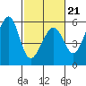 Oakland Inner Harbor tide chart for Saturday, February 21, 2026
