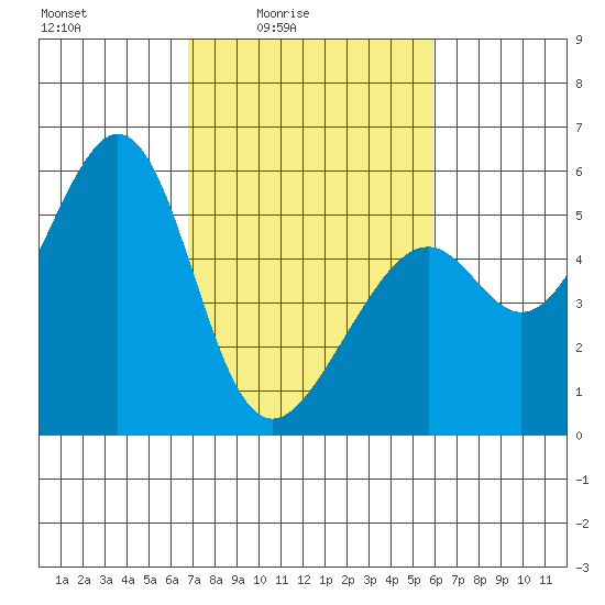 Oakland Inner Harbor tide chart for Monday, February 23, 2026