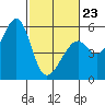 Oakland Inner Harbor tide chart for Monday, February 23, 2026