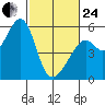 Oakland Inner Harbor tide chart for Tuesday, February 24, 2026