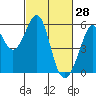 Oakland Inner Harbor tide chart for Saturday, February 28, 2026